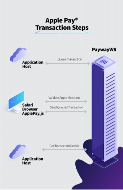 Платеж не выполнен apple pay js